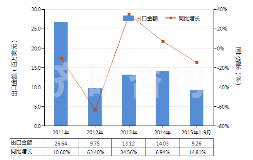 2011-2015年9月中國橡、塑、革外底，皮革面滑雪鞋靴和板靴(HS64031200)出口總額及增速統(tǒng)計
